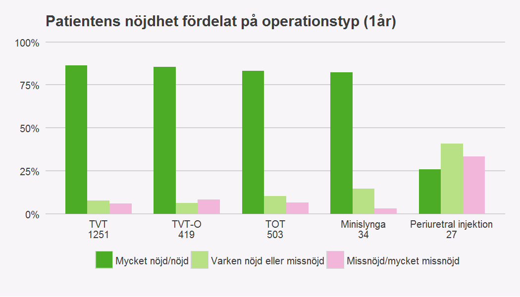 Nöjdhet Det andra utfallsmåttet uttrycker patienternas nöjdhet med ingreppet efter 1 år.