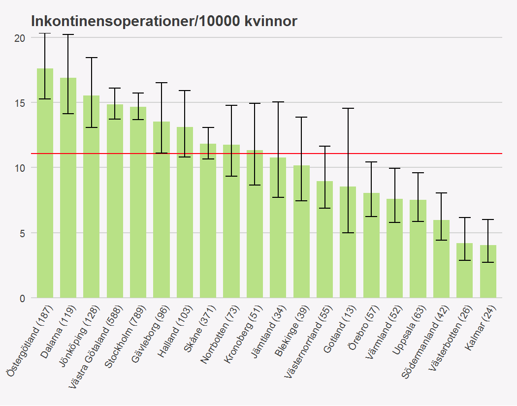 Det råder också som tidigare år stora skillnader mellan antalet operationer/10 000 kvinnor i olika geografiska områden, där en fyrfaldig skillnad råder, vilket även uppmärksammats i media efter ett