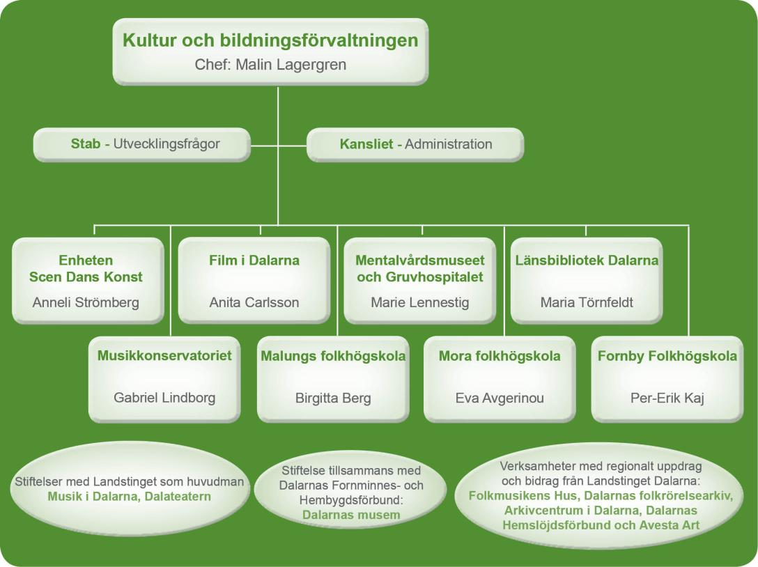 Kultur och bildningsförvaltningens organisation avstånd Styrning Kultur- och bildningsnämnden (KBN) är styrelse för verksamhet vid fyra skolor i länet.