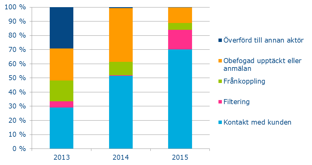 16 Figur 14 Åtgärder som teleföretagen har vidtagit för att utreda observationer i informationssäkerheten 2013 2015. Statistiken 2015 omfattar endast det andra halvåret. 3.