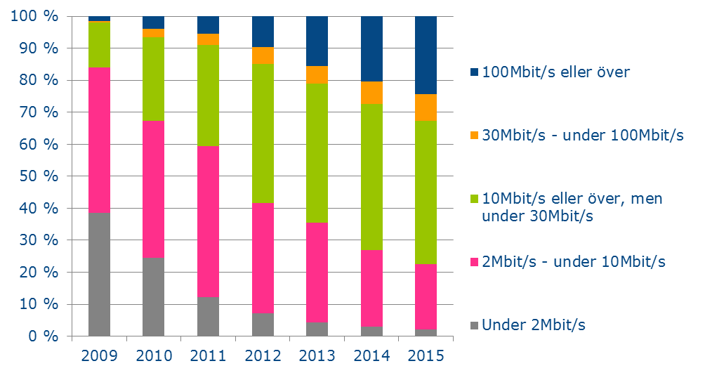5 Figur 3 Bredbandsabonnemang i fasta nät enligt anslutningsteknik År 2015 ökade antalet abonnemang på över 100 megabit per sekund med mer än 60 000.
