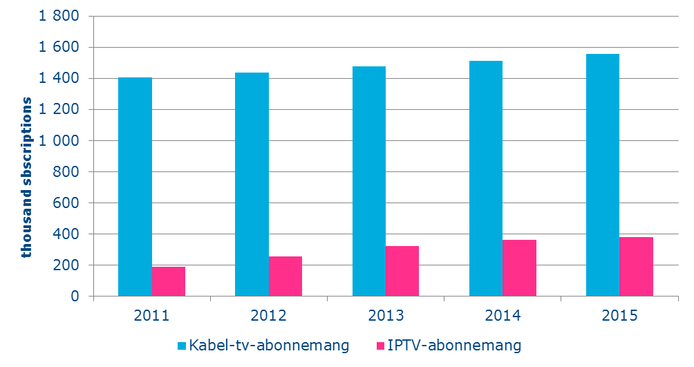 6 Antalet telefonabonnemang i fasta nät minskade ytterligare Antalet telefonabonnemang i fasta nät har minskat i jämn takt de senaste åren.