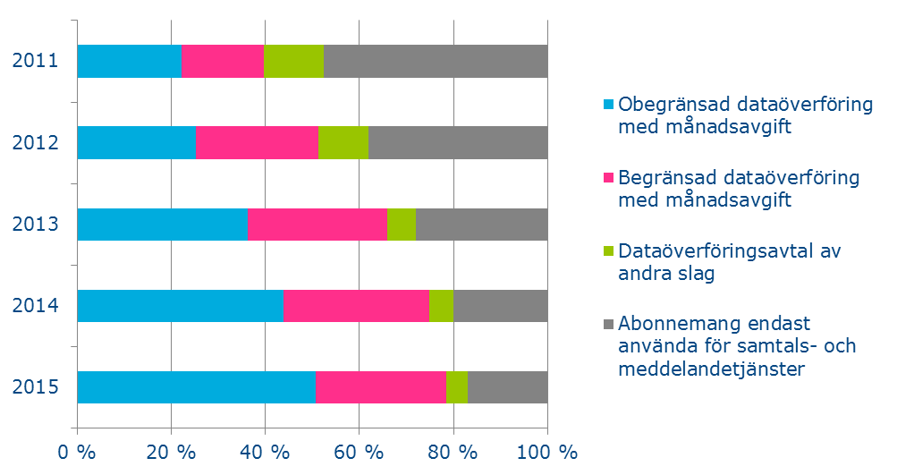 8 I mer än hälften av mobilabonnemangen ingår obegränsad dataöverföring Mobilabonnemang kan efter överföringsegenskap delas in i fyra huvudkategorier med följande användningsmängder (andel av alla