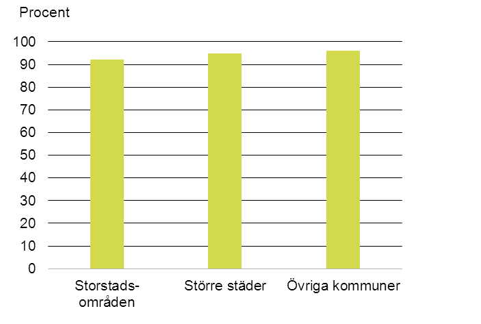 22 Ungdomars boende Lägesrapport 2011 Ungdomar i storstadsområdena har eget rum i något lägre utsträckning än ungdomar i övriga delar av landet.