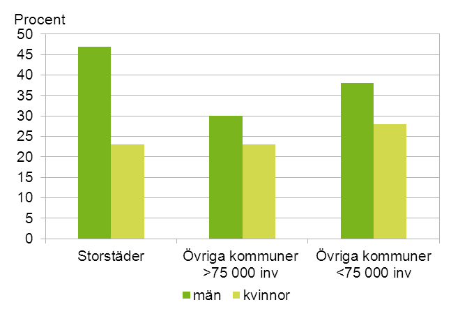 24 Ungdomars boende Lägesrapport 2011 ionerna är också stora beroende på om man har svensk eller utländsk bakgrund. Det finns också skillnader beroende på bostadsort, det gäller i synnerhet unga män.