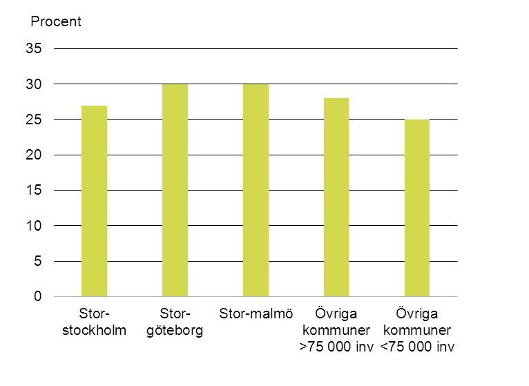 30 Ungdomars boende Lägesrapport 2011 Boendeutgifternas andel av den disponibla inkomsten för unga, 20 25 år, 2009 efter region.