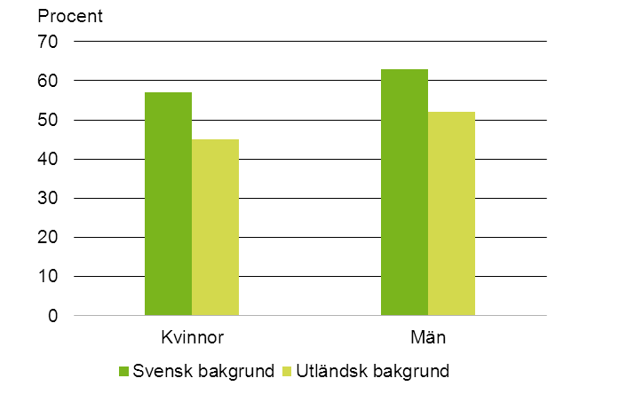 34 Ungdomars boende Lägesrapport 2011 Andel ungdomar, 16 25 år, som trivs mycket bra i sitt bostadsområde efter kön, svensk och utländsk bakgrund 2006 2007.