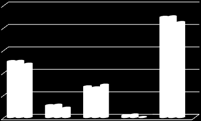 Utgifternas fördelning per avdelning samt en jämförelse mellan budgeten för och resultatet för 2011 visas nedan.