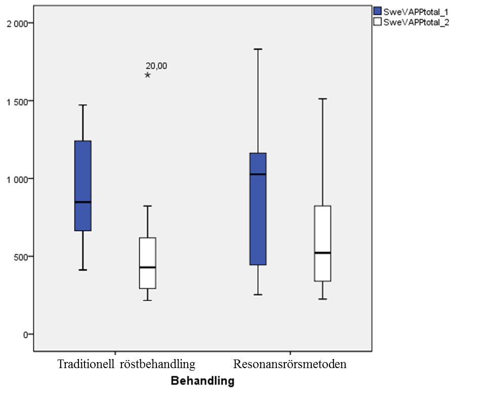 Figur 4 RHItotal_1: före behandling, uppdelat på traditionell röstbehandling (n=11) respektive resonansrörsmetoden (n=8).