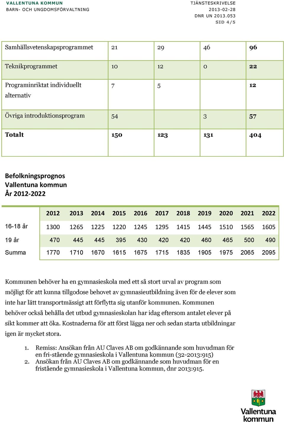 420 460 465 500 490 Summa 1770 1710 1670 1615 1675 1715 1835 1905 1975 2065 2095 Kommunen behöver ha en gymnasieskola med ett så stort urval av program som möjligt för att kunna tillgodose behovet av