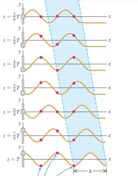Utbredningshastighet v Amplitud A Våglängd λ Periodtid T Frekvens f=1/t Vinkelfrekvens ω=2πf Vågtal k= 2π/λ Tecknet ger