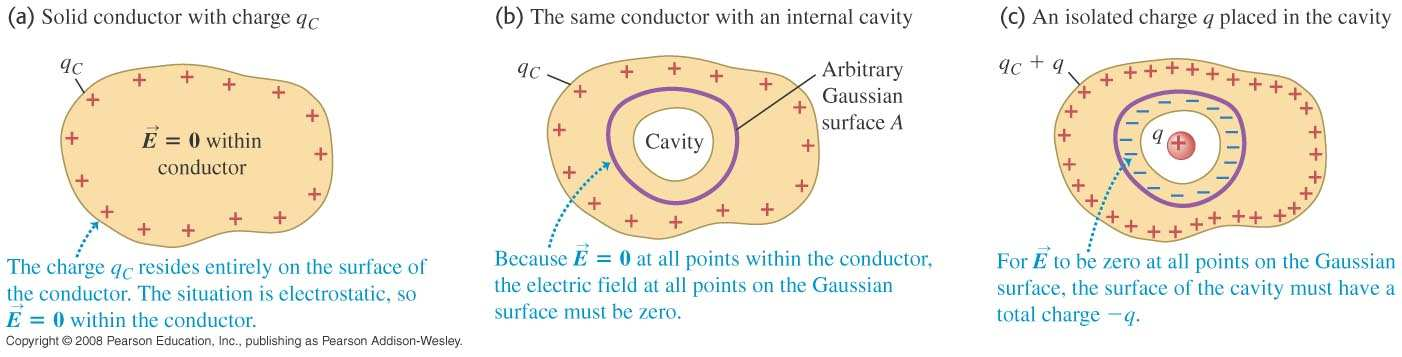 Figuren illustrerar flera viktiga saker: I en elektrostatisk situation är E-fältet noll i en ledare Gauss sats ger då att all överskottsladdning måste ligga på ytan
