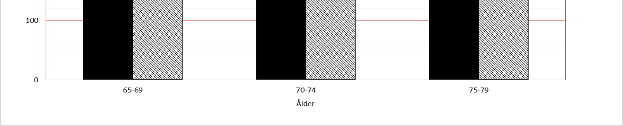 3.5 Äldre 65 79 år Figur 7 Ålders- och könsfördelning för gruppen 65-79 år, 2015. Äldre i åldern 65-79 år utgör 12 procent av de skadade, totalt registrerades 2 093 personer i denna åldersgrupp.