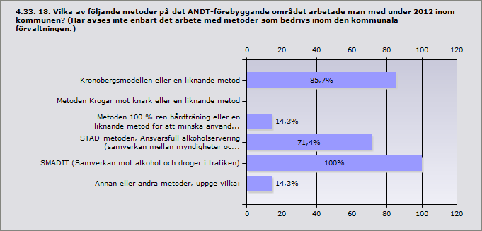 Kommun: Eskilstuna Annat, uppge vad: Kunskapshöjande insatser för skolpersonal inom ANDT området Kronobergsmodellen eller en liknande metod 85,7% 6 Metoden Krogar mot knark eller en liknande metod 0%