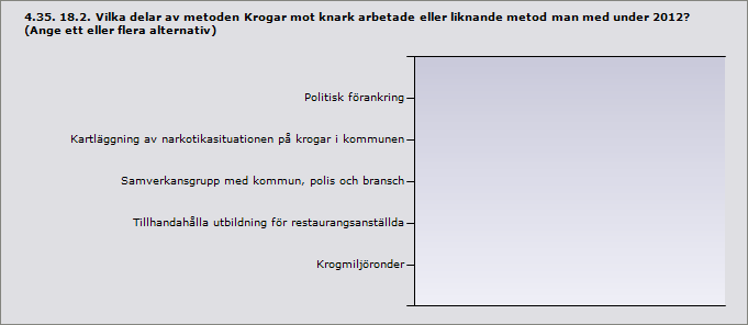 Beslagtagande av alkohol från ungdomar 100% 6 Kontakt med föräldrar 83,3% 5 Polisingripande mot misstänkta langare 66,7% 4 Svarande 6 Politisk förankring 0% 0 Kartläggning av