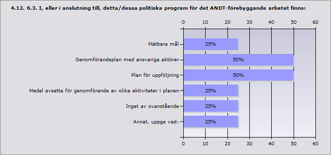 Mätbara mål 25% 1 Genomförandeplan med ansvariga aktörer 50% 2 Plan för uppföljning 50% 2 Medel avsatta för genomförande av olika aktiviteter i planen 25% 1 Inget av