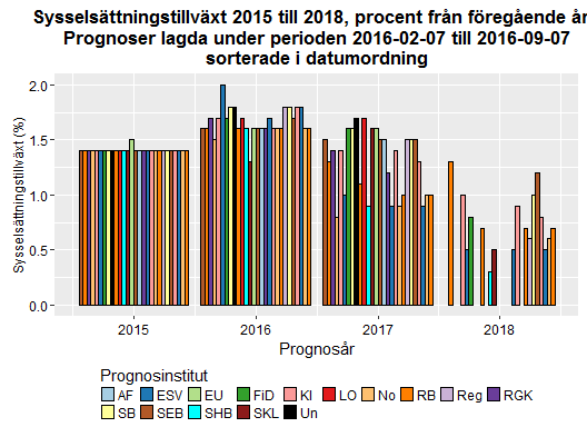 Datum 2016-09-15 2 (12) Källa: