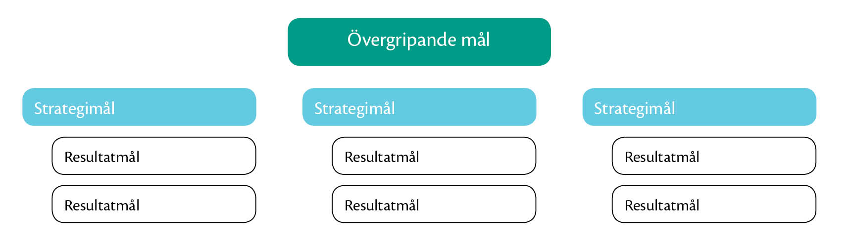 Detta innehåller strategin I din hand håller du Vi Ungas strategi. Vår strategi utgår ifrån de hjärtefrågor vi tillsammans tagit fram och som beskriver vad Vi Unga är och gör.