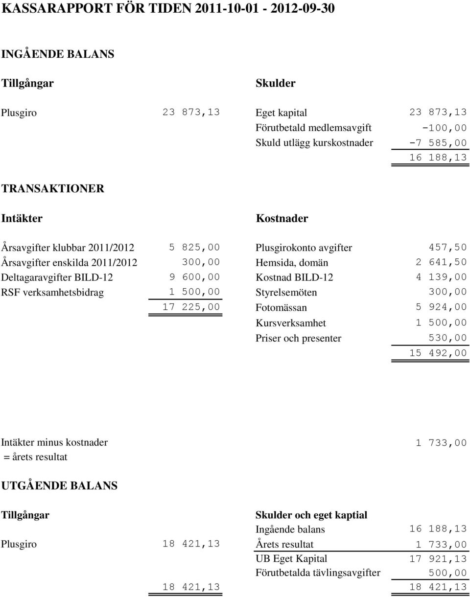 600,00 Kostnad BILD-12 4 139,00 RSF verksamhetsbidrag 1 500,00 Styrelsemöten 300,00 17 225,00 Fotomässan 5 924,00 Kursverksamhet 1 500,00 Priser och presenter 530,00 15 492,00 Intäkter minus