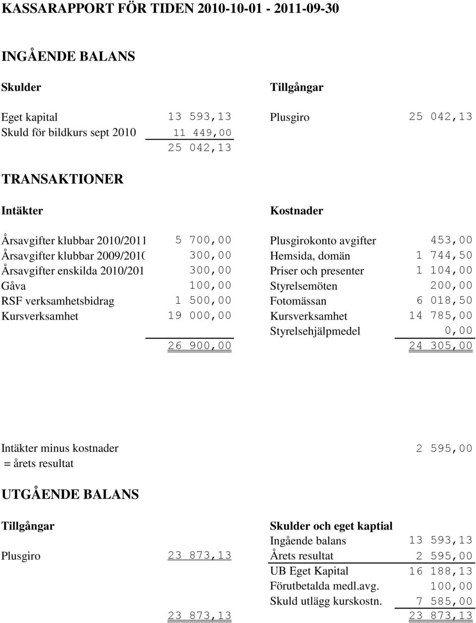 1 104,00 Gåva 100,00 Styrelsemöten 200,00 RSF verksamhetsbidrag 1 500,00 Fotomässan 6 018,50 Kursverksamhet 19 000,00 Kursverksamhet 14 785,00 Styrelsehjälpmedel 0,00 26 900,00 24 305,00 Intäkter