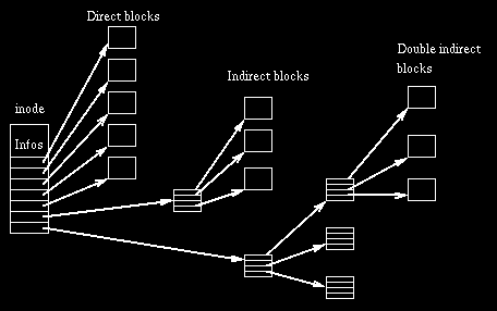Filsystem - Inode Filsystem - Inode Varje fil i Unix har en Inode Example: 12 pekare som pekar direkt på block med filens data (direct pointers) 1 indirekt pekare (en pekare till ett block av pekare)