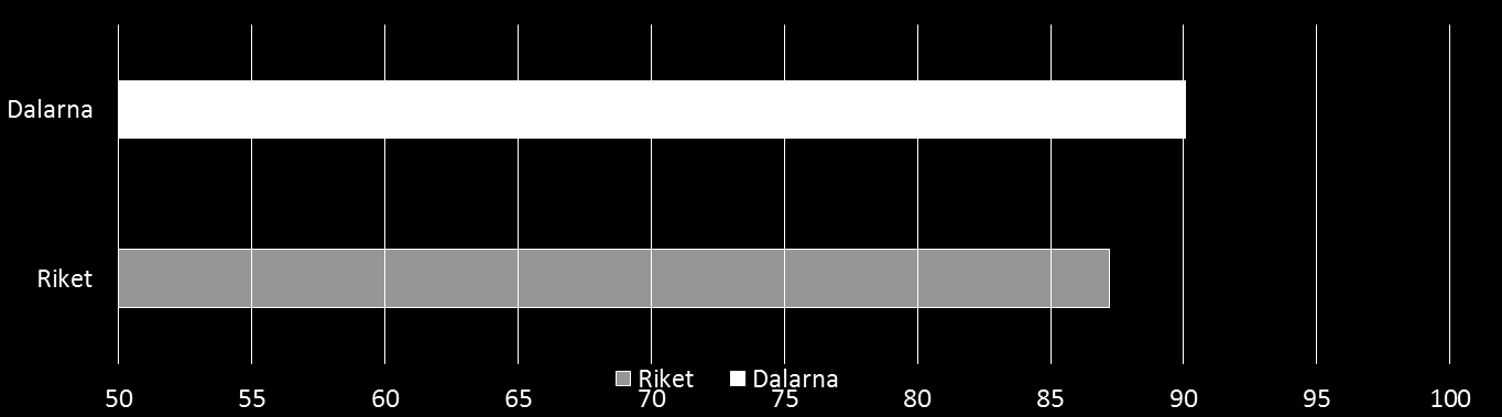 3 (5) Källa: http://www.socialstyrelsen.se/oppnajamforelser/halso-och-sjukvard/sidor/jamfor.aspx?cat=13&step=2#mainaria Vi har i stort sett god cancervård i Dalarna.