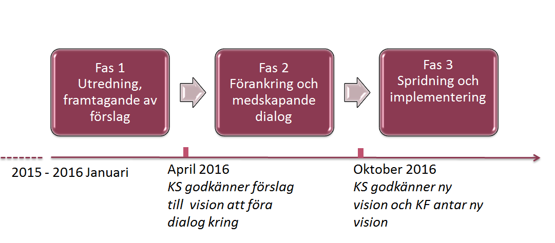 2016-03-11 3 (21) Planering och genomförande Visionsarbetet startade under våren 2015 genom att kommunstyrelsen genomförde en visionskonferens.