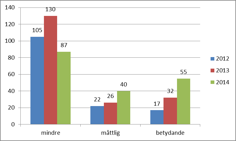 Antal läkemedelsavvikelser Totalt sett har kommunen ett lågt antal registrerade läkemedelsavvikelser varför det finns anledning att misstänka att det föreligger ett mörkertal här.