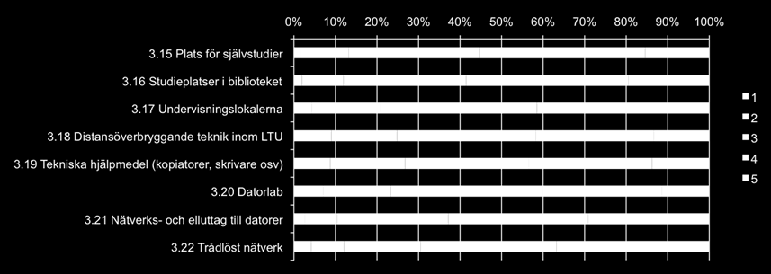 Fysisk arbetsmiljö / kvalitet och funktion Hur nöjd eller missnöjd är du med kvalitet och funktion på följande? Skala: 1 = Mycket missnöjd. 5 = Mycket nöjd.