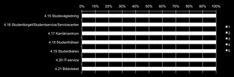 Universitetets stödtjänster Hur nöjd eller missnöjd är du med bemötandet när du varit i kontakt med Skala: 1 = Mycket missnöjd.