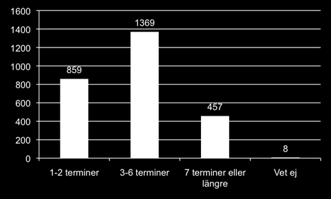 Bakgrund / antal terminer och program Antal terminer vid LTU Relativt jämn fördelning på utbildningstid i undersökningen. Huvuddelen hamnar i segmentet 3-6 terminer där 1369 personer (50.