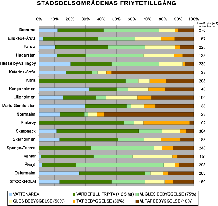 Förutsättningar för PARKERNA på KUNGSHOLMEN Av Kungsholmens areal på ca 646 ha är ca 227 ha friyta, dvs obebyggd mark.