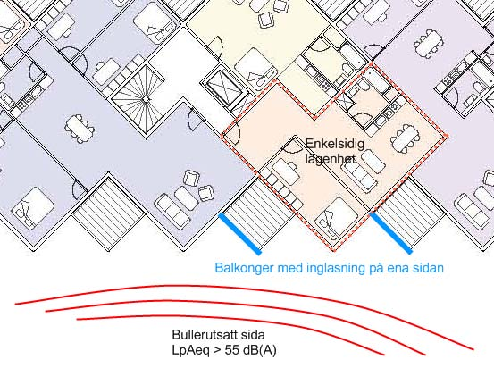 Sida: 20 av 21 Figur 7 Genomgående lägenheter för att skapa tyst sida. 2. Enkelsidiga lägenheter undviks eller kompletteras med en delvis inglasad skärm på ena sidan av balkongen, se Figur 8.