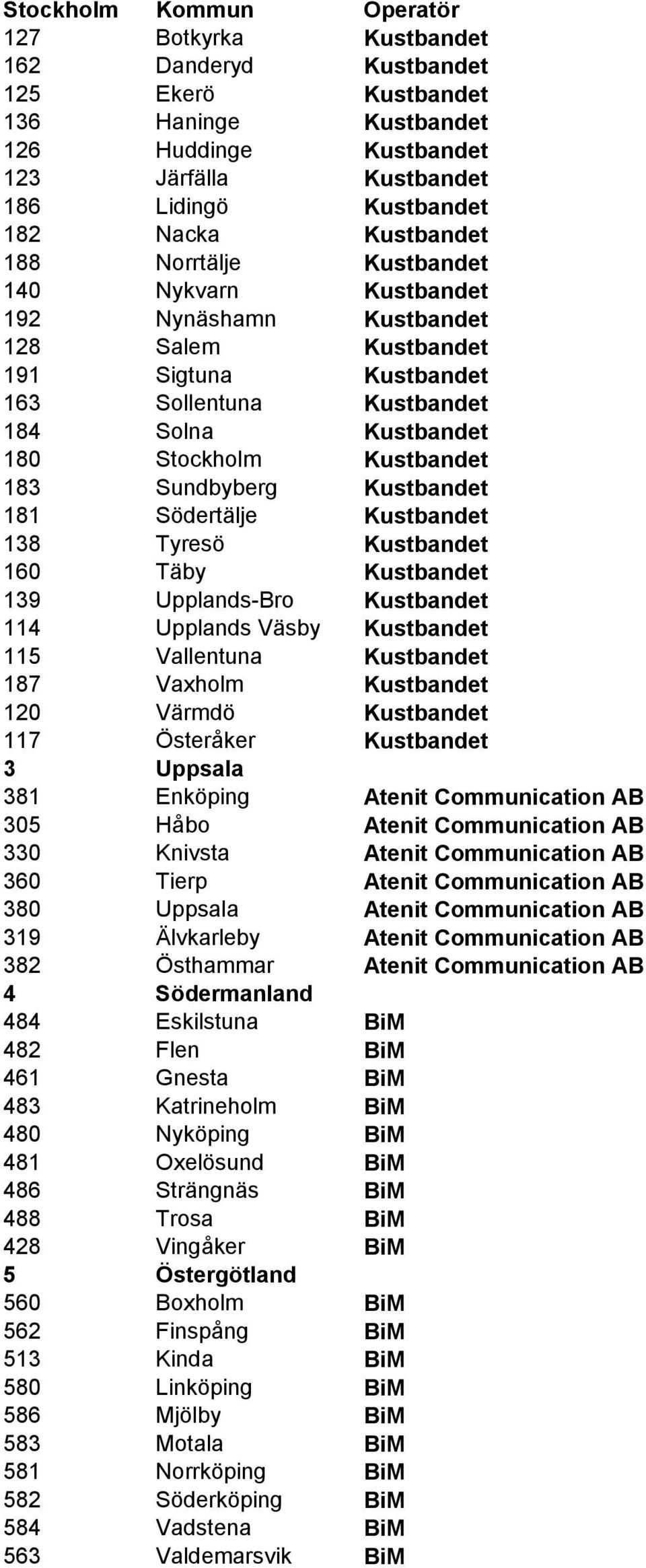 183 Sundbyberg Kustbandet 181 Södertälje Kustbandet 138 Tyresö Kustbandet 160 Täby Kustbandet 139 Upplands-Bro Kustbandet 114 Upplands Väsby Kustbandet 115 Vallentuna Kustbandet 187 Vaxholm