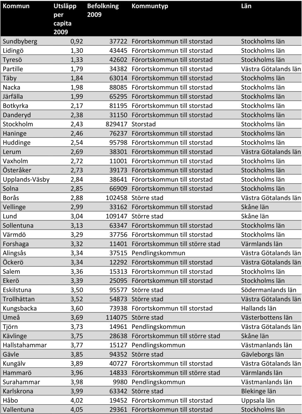 Förortskommun till storstad Stockholms län Järfälla 1,99 65295 Förortskommun till storstad Stockholms län Botkyrka 2,17 81195 Förortskommun till storstad Stockholms län Danderyd 2,38 31150