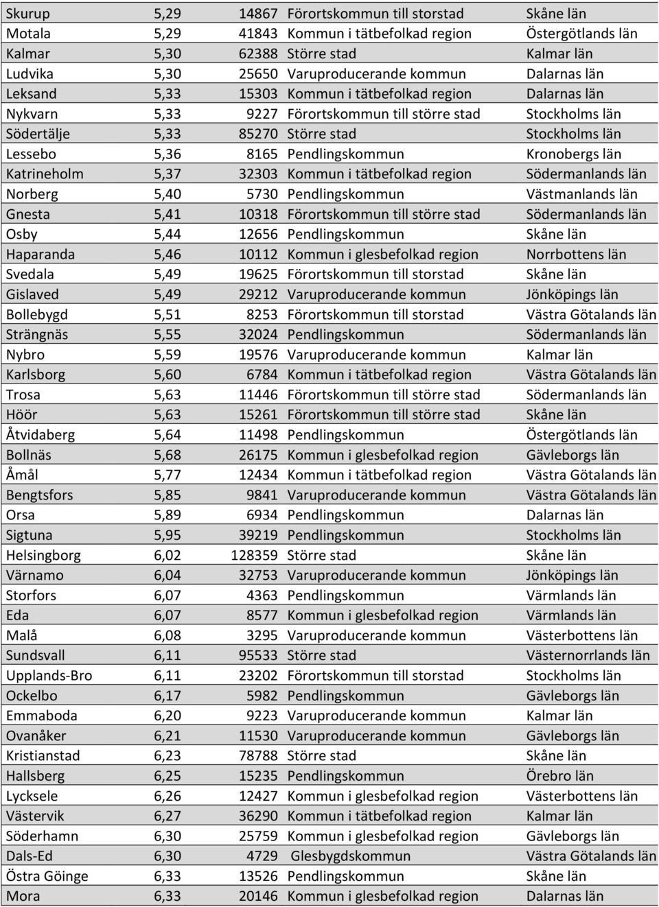 Lessebo 5,36 8165 Pendlingskommun Kronobergs län Katrineholm 5,37 32303 Kommun i tätbefolkad region Södermanlands län Norberg 5,40 5730 Pendlingskommun Västmanlands län Gnesta 5,41 10318