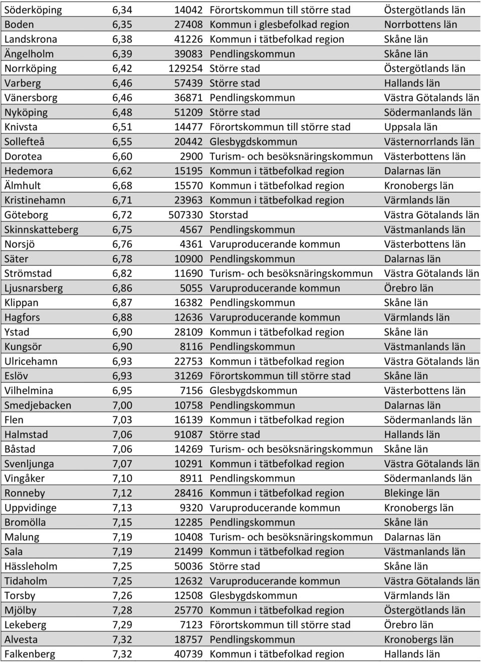 län Nyköping 6,48 51209 Större stad Södermanlands län Knivsta 6,51 14477 Förortskommun till större stad Uppsala län Sollefteå 6,55 20442 Glesbygdskommun Västernorrlands län Dorotea 6,60 2900 Turism-