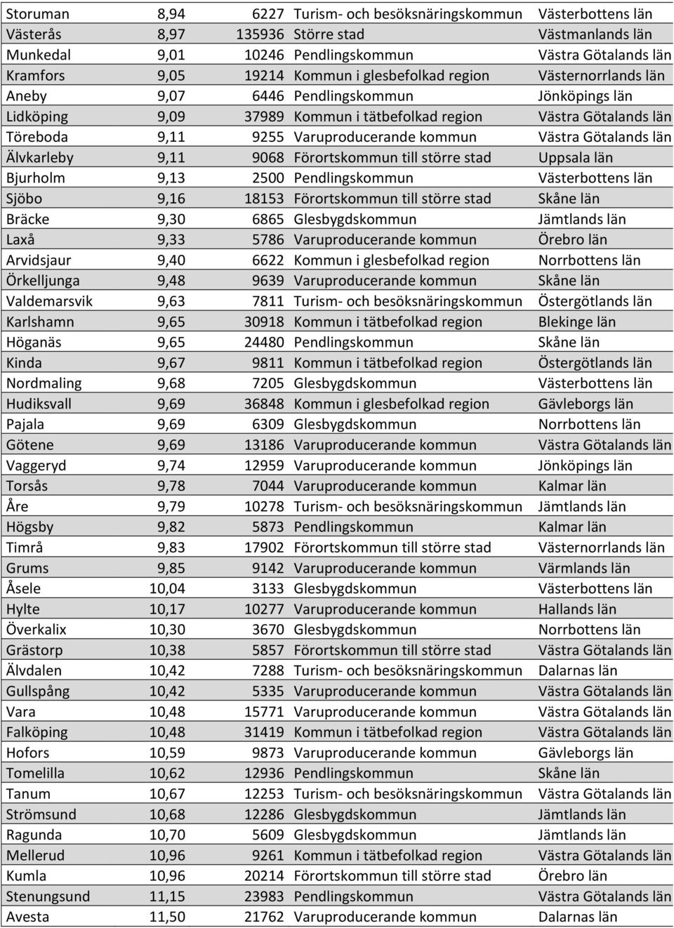 Varuproducerande kommun Västra Götalands län Älvkarleby 9,11 9068 Förortskommun till större stad Uppsala län Bjurholm 9,13 2500 Pendlingskommun Västerbottens län Sjöbo 9,16 18153 Förortskommun till