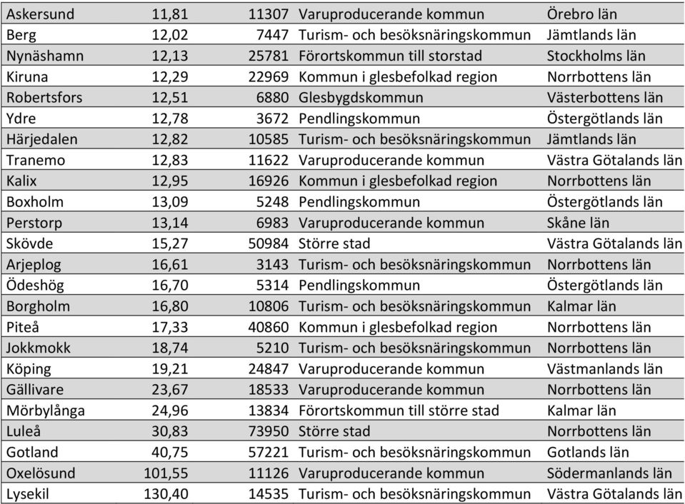 besöksnäringskommun Jämtlands län Tranemo 12,83 11622 Varuproducerande kommun Västra Götalands län Kalix 12,95 16926 Kommun i glesbefolkad region Norrbottens län Boxholm 13,09 5248 Pendlingskommun