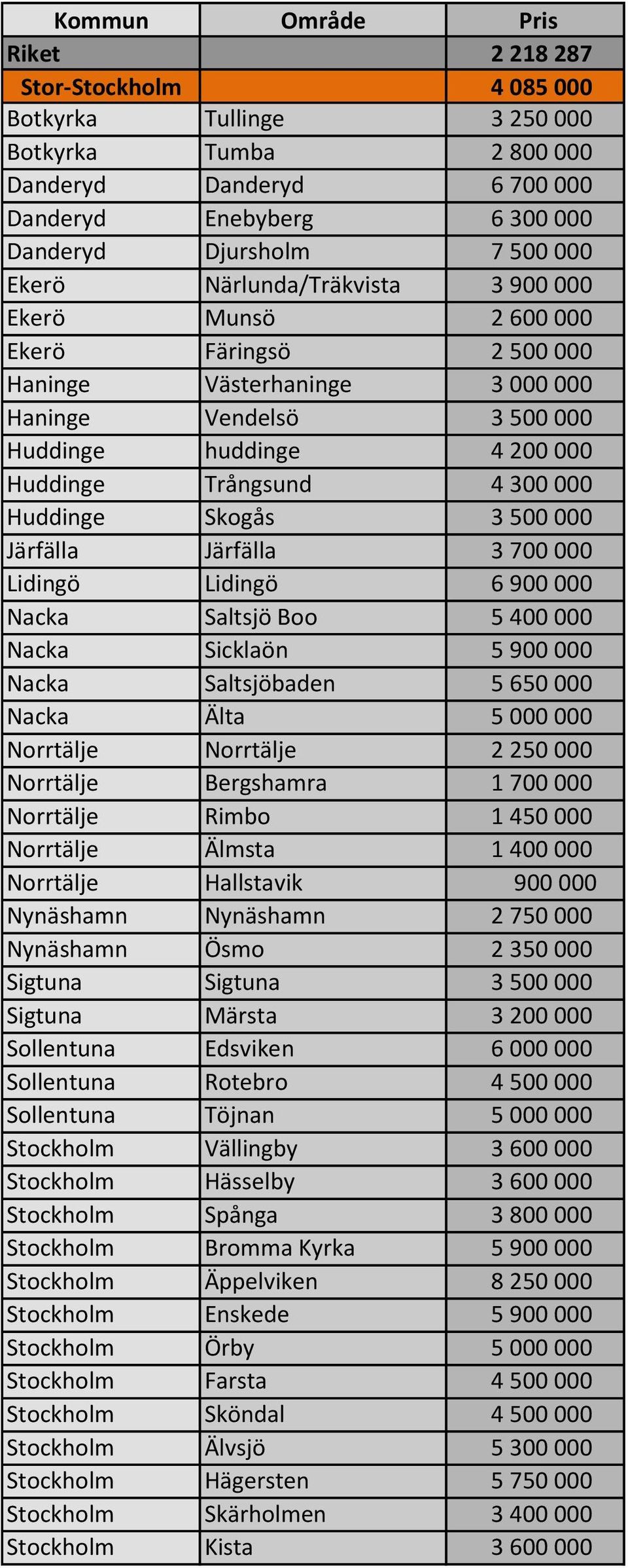 Huddinge Skogås 3 500 000 Järfälla Järfälla 3 700 000 Lidingö Lidingö 6 900 000 Nacka Saltsjö Boo 5 400 000 Nacka Sicklaön 5 900 000 Nacka Saltsjöbaden 5 650 000 Nacka Älta 5 000 000 Norrtälje