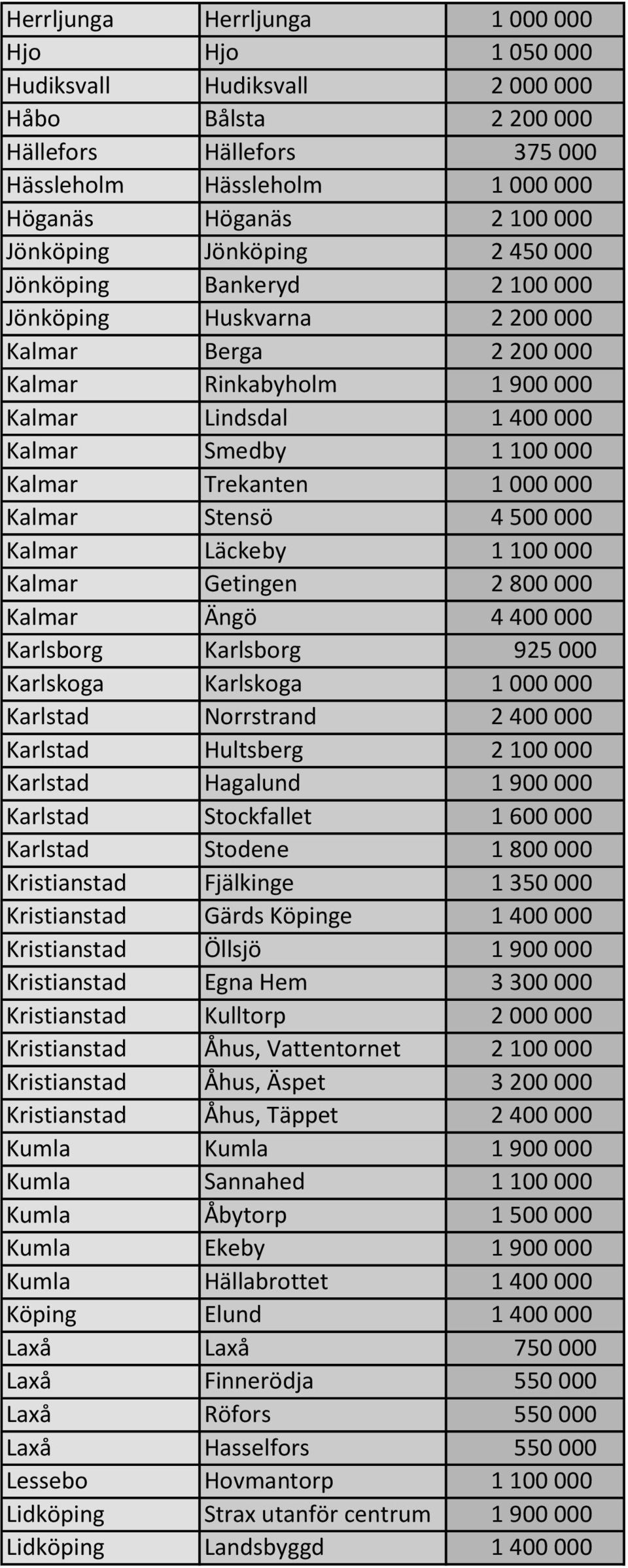 000 000 Kalmar Stensö 4 500 000 Kalmar Läckeby 1 100 000 Kalmar Getingen 2 800 000 Kalmar Ängö 4 400 000 Karlsborg Karlsborg 925 000 Karlskoga Karlskoga 1 000 000 Karlstad Norrstrand 2 400 000