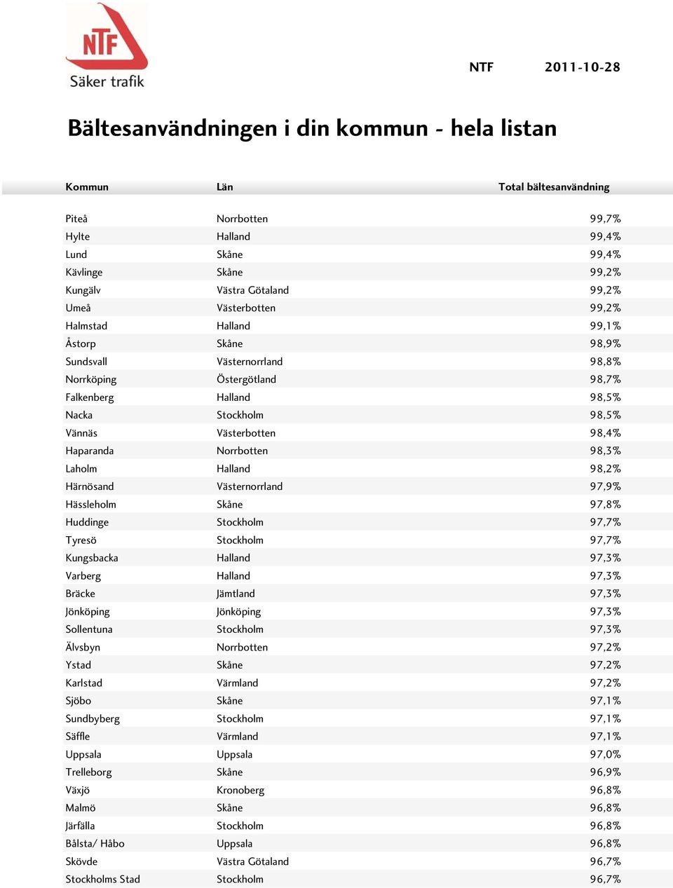 98,4% Haparanda Norrbotten 98,3% Laholm Halland 98,2% Härnösand Västernorrland 97,9% Hässleholm Skåne 97,8% Huddinge Stockholm 97,7% Tyresö Stockholm 97,7% Kungsbacka Halland 97,3% Varberg Halland