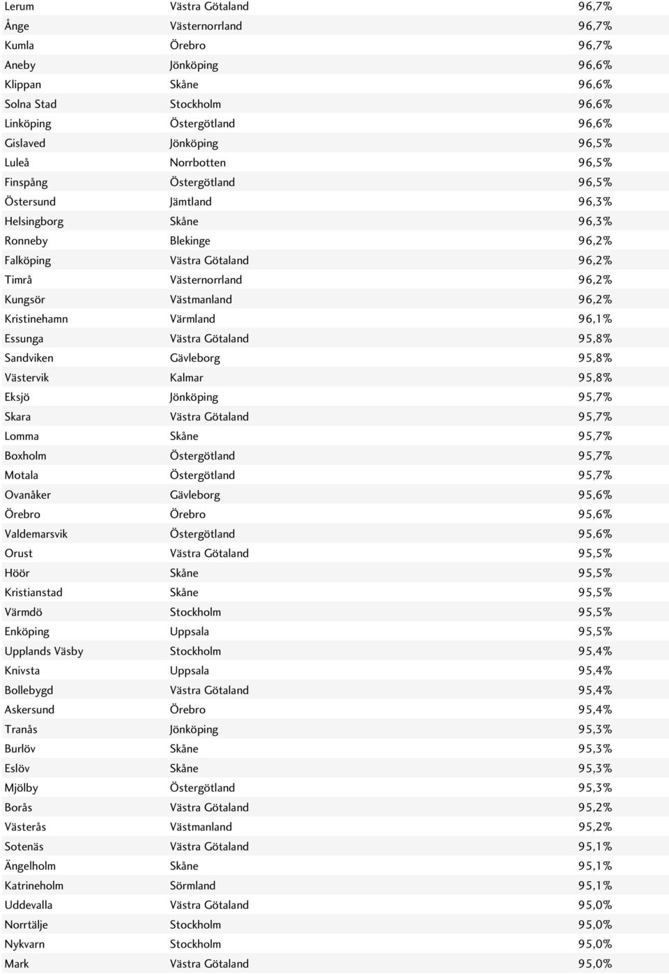 Västmanland 96,2% Kristinehamn Värmland 96,1% Essunga Västra Götaland 95,8% Sandviken Gävleborg 95,8% Västervik Kalmar 95,8% Eksjö Jönköping 95,7% Skara Västra Götaland 95,7% Lomma Skåne 95,7%