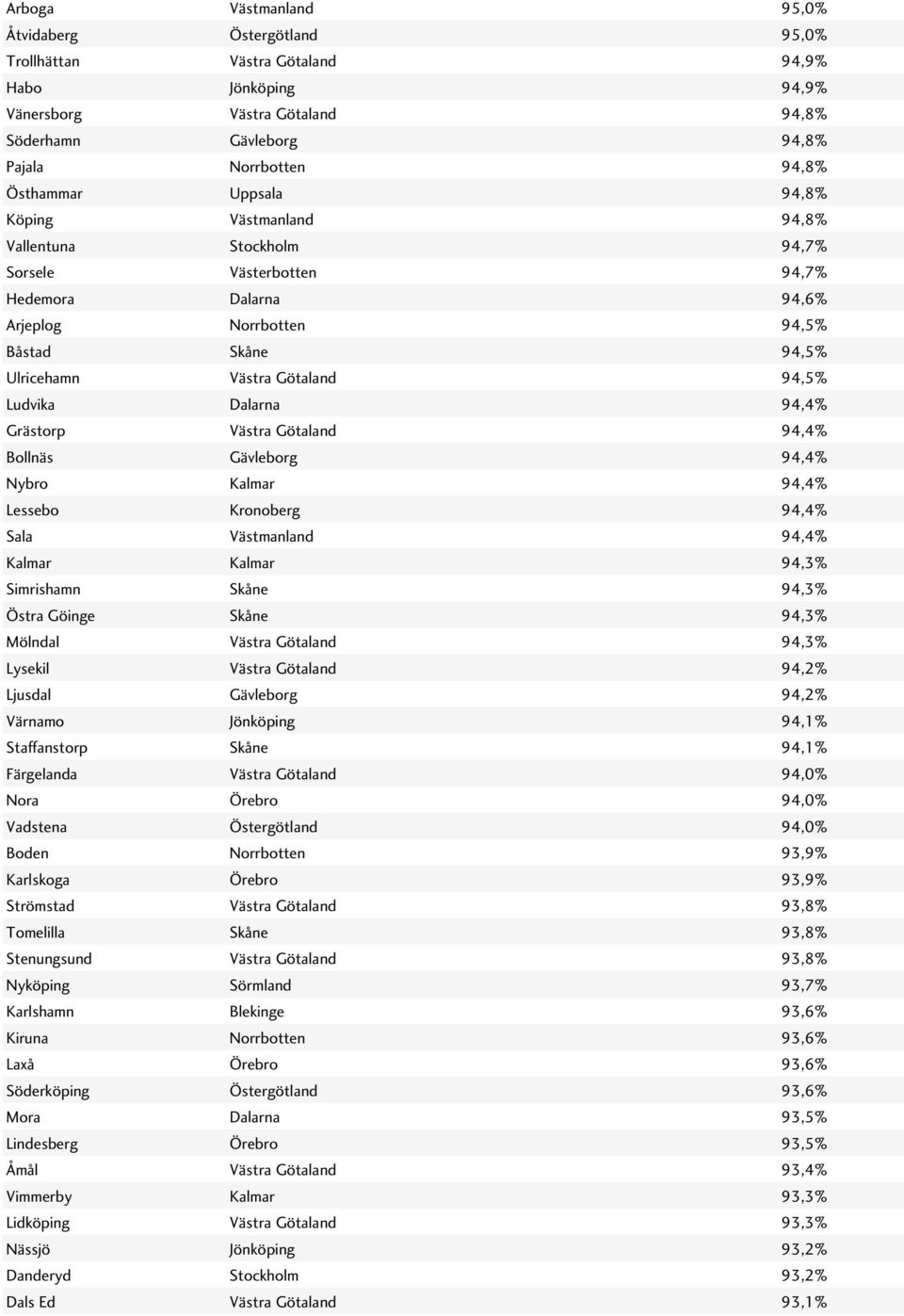 94,5% Ludvika Dalarna 94,4% Grästorp Västra Götaland 94,4% Bollnäs Gävleborg 94,4% Nybro Kalmar 94,4% Lessebo Kronoberg 94,4% Sala Västmanland 94,4% Kalmar Kalmar 94,3% Simrishamn Skåne 94,3% Östra