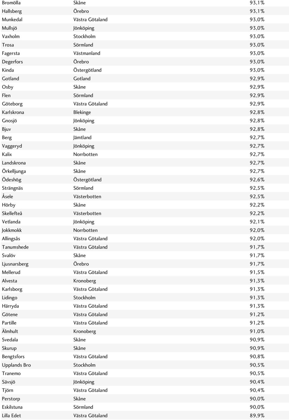 Vaggeryd Jönköping 92,7% Kalix Norrbotten 92,7% Landskrona Skåne 92,7% Örkelljunga Skåne 92,7% Ödeshög Östergötland 92,6% Strängnäs Sörmland 92,5% Åsele Västerbotten 92,5% Hörby Skåne 92,2%