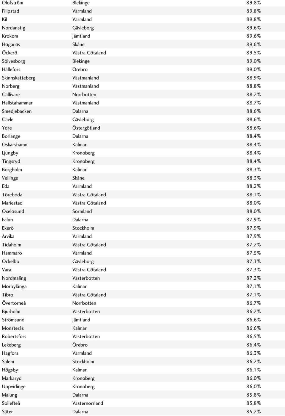 Östergötland 88,6% Borlänge Dalarna 88,4% Oskarshamn Kalmar 88,4% Ljungby Kronoberg 88,4% Tingsryd Kronoberg 88,4% Borgholm Kalmar 88,3% Vellinge Skåne 88,3% Eda Värmland 88,2% Töreboda Västra