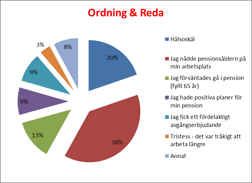 Orsak/er till pensionering 