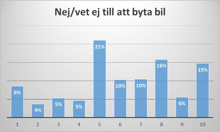 Självkörande bilar, inställning (skala 1-10)