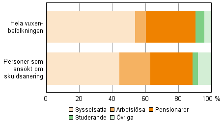 År 2013 var något under hälften (44,4 procent) av dem som ansökt om skuldsanering sysselsatta. De sysselsattas andel av alla skuldsaneringssökande minskade med 3,4 procentenheter från året innan.