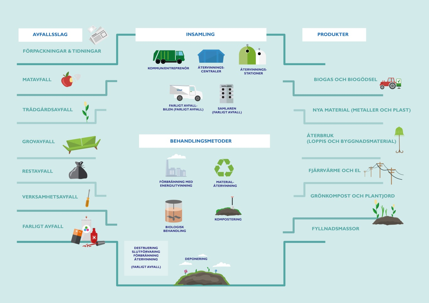 3 Översiktsbild över avfallshanteringen i Sysavregionen Bilden beskriver avfallshanteringen i Sysavregionen. Avfall är resurser som måste återföras till samhället i form av material och energi.